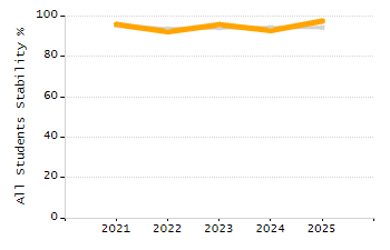 Percentage of students suspended out-of-school at least once chart