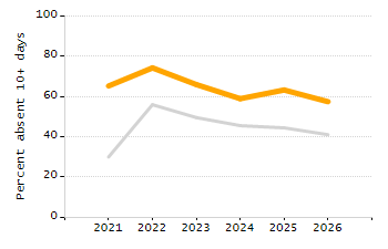 Percentage of school-aged residents enrolled in public school chart