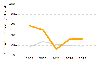 Percentage of kindergarten students enrolled full-day kindergarten line chart