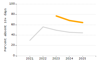 4-year cohort graduation rate chart
