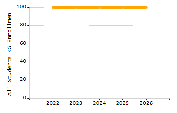 4-year cohort graduation rate chart