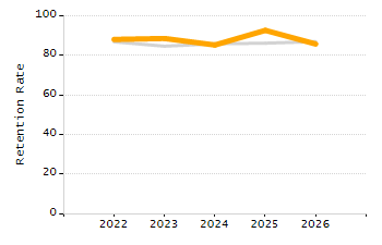 Percentage of students suspended out-of-school at least once chart