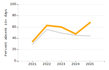 Student attendance absent ten or more days each year chart