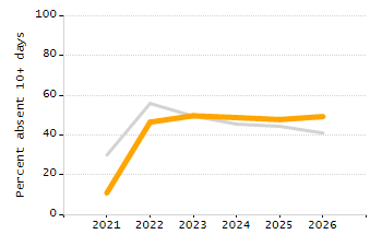 Student attendance absent ten or more days each year chart