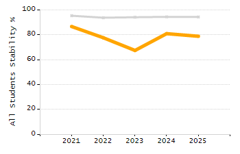 Percentage of students suspended out-of-school at least once chart