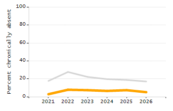 Dropout rate chart