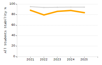 Dropout rate chart
