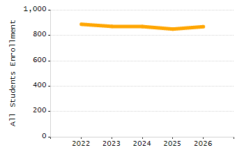 Student attendance absent ten or more days each year chart