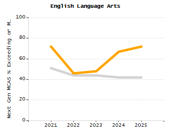 Percentage of students suspended in-school at least once chart