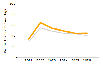 Student attendance absent ten or more days each year chart