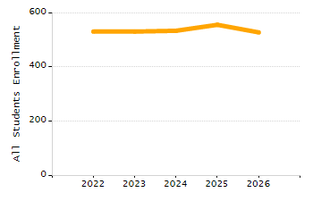 Student attendance absent ten or more days each year chart