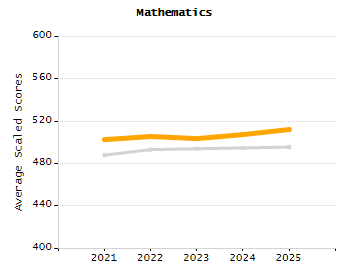 Organization Total Enrollment percentage chart