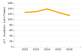 Organization Total Enrollment percentage chart