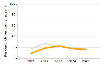 4-year cohort graduation rate chart
