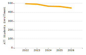 Percentage of school-aged residents enrolled in public school chart