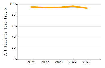 Percentage of students suspended in-school at least once chart