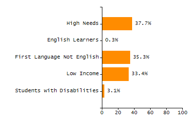 Percentage of school-aged residents enrolled in public school chart
