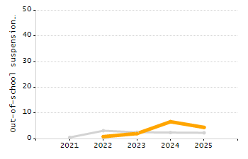 Organization Total Enrollment percentage chart