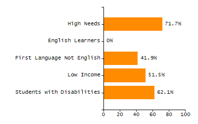 Dropout rate chart