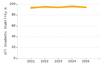 Student attendance absent ten or more days each year chart