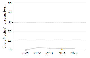 Organization Total Enrollment percentage chart