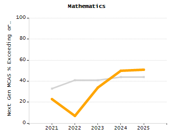 Dropout rate chart