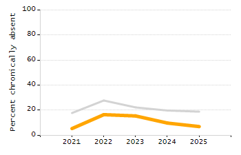 Percentage of school-aged residents enrolled in public school chart