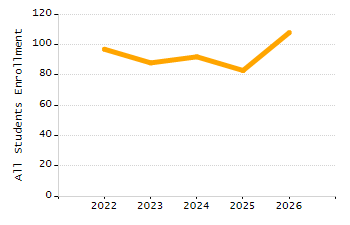 Percentage of school-aged residents enrolled in public school chart