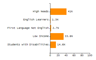 Chronically absent rate chart