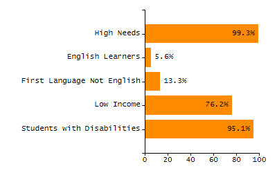 Percentage of school-aged residents enrolled in public school chart