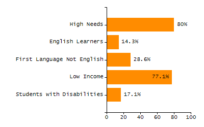 4-year cohort graduation rate chart