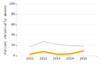 5-year cohort graduation rate chart