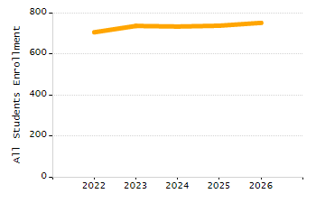 Organization Total Enrollment percentage chart