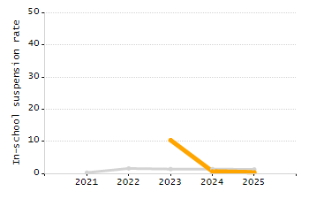 Percentage of school-aged residents enrolled in public school chart