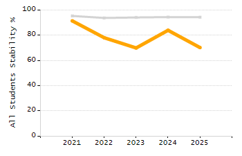 Chronically absent rate chart