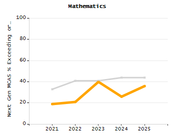 Dropout rate chart