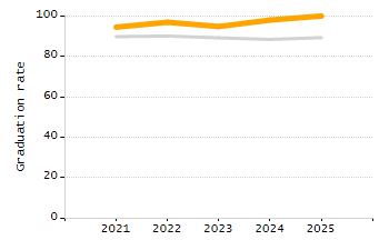 Percentage of students suspended in-school at least once chart