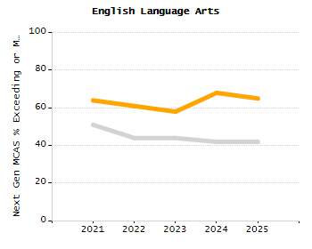 Percentage of school-aged residents enrolled in public school chart