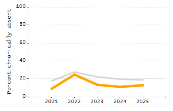 Percentage of students suspended in-school at least once chart