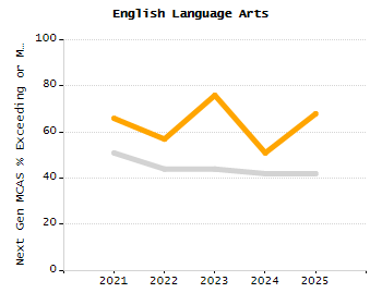 Organization Total Enrollment percentage chart