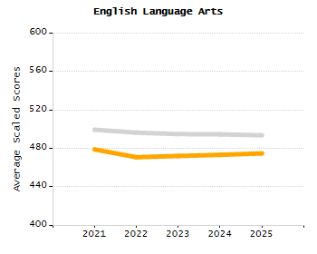 Dropout rate chart