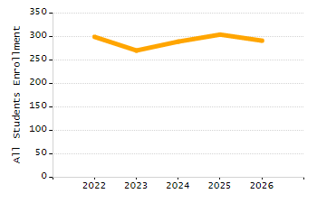 Organization Total Enrollment percentage chart