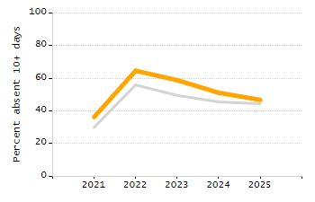 Student attendance absent ten or more days each year chart