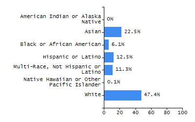 Organization Total Enrollment percentage chart