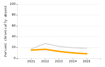 Student attendance absent ten or more days each year chart