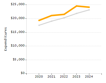 5-year cohort graduation rate chart