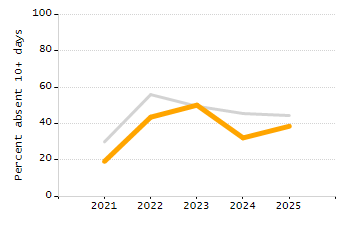 Student attendance absent ten or more days each year chart