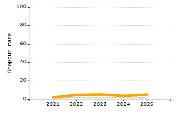 5-year cohort graduation rate chart