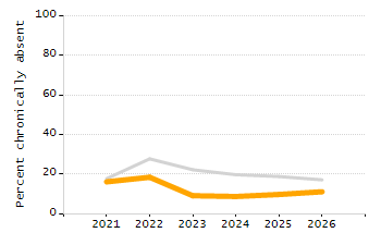 Percentage of kindergarten students enrolled full-day kindergarten line chart