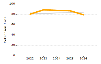 4-year cohort graduation rate chart
